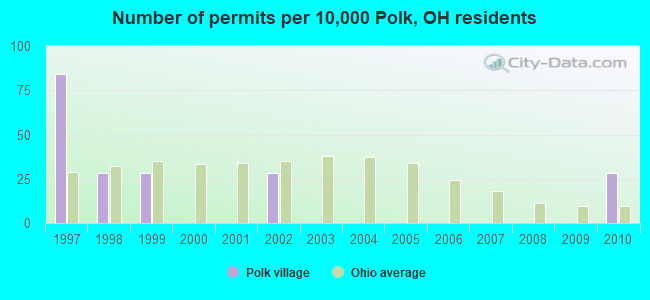 Number of permits per 10,000 Polk, OH residents