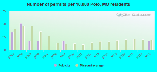 Number of permits per 10,000 Polo, MO residents
