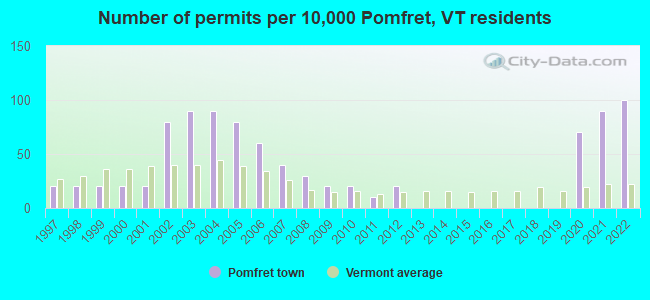 Number of permits per 10,000 Pomfret, VT residents