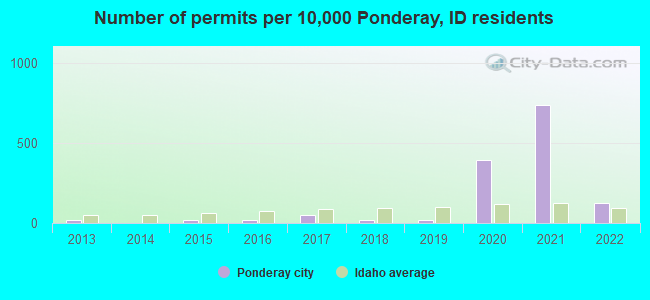 Number of permits per 10,000 Ponderay, ID residents