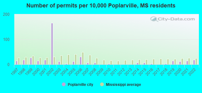 Number of permits per 10,000 Poplarville, MS residents