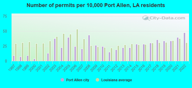 Number of permits per 10,000 Port Allen, LA residents
