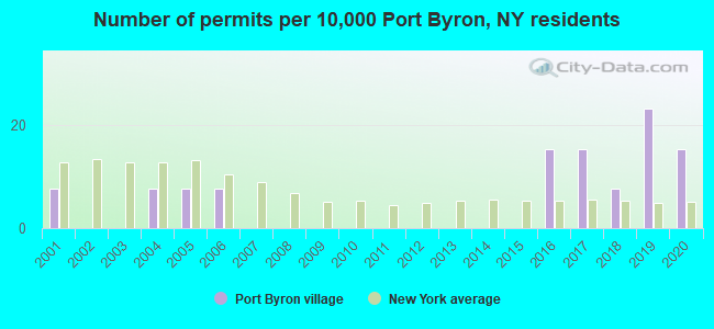 Number of permits per 10,000 Port Byron, NY residents