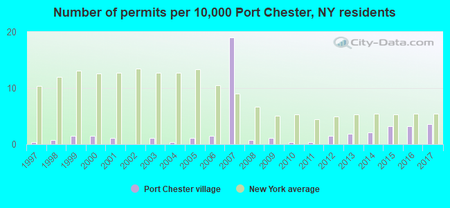 Number of permits per 10,000 Port Chester, NY residents