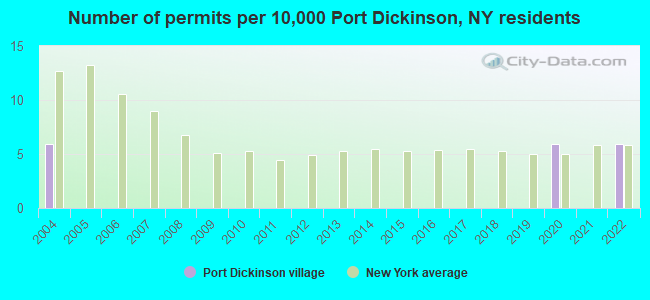 Number of permits per 10,000 Port Dickinson, NY residents