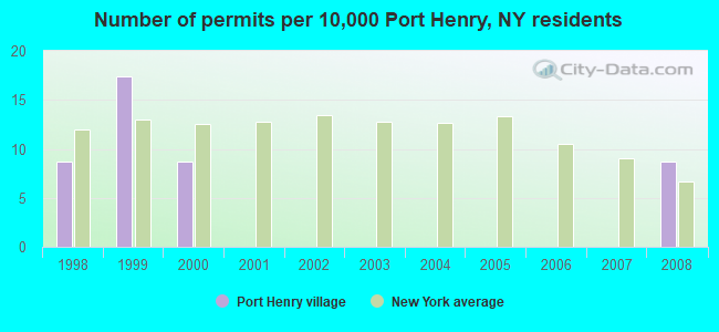 Number of permits per 10,000 Port Henry, NY residents