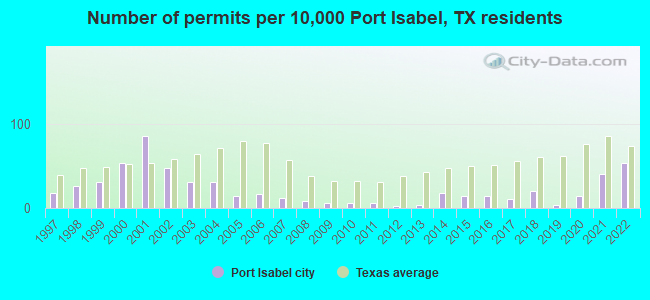 Number of permits per 10,000 Port Isabel, TX residents