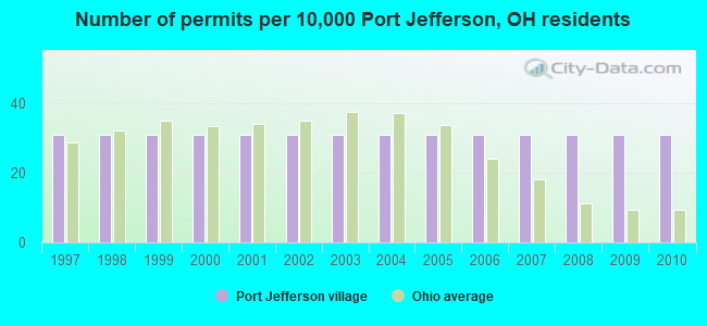 Number of permits per 10,000 Port Jefferson, OH residents