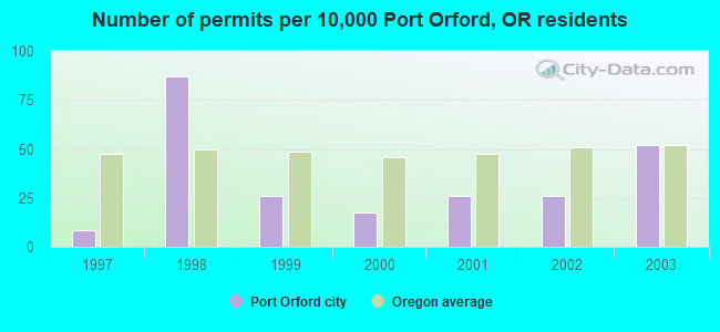 Number of permits per 10,000 Port Orford, OR residents