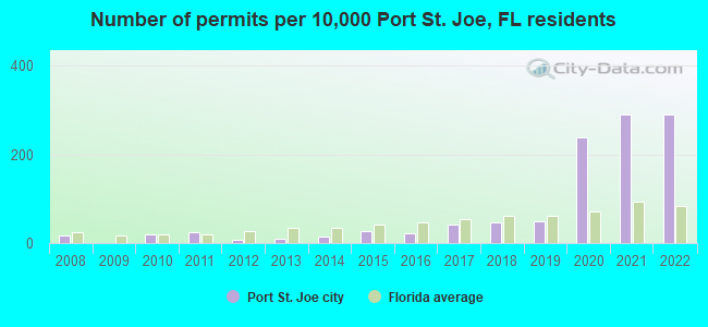 Number of permits per 10,000 Port St. Joe, FL residents