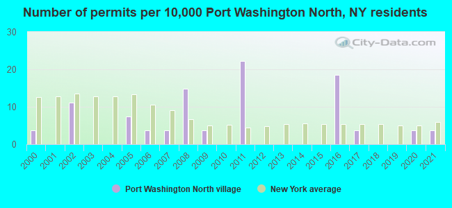 Number of permits per 10,000 Port Washington North, NY residents