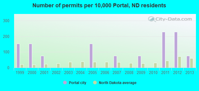 Number of permits per 10,000 Portal, ND residents