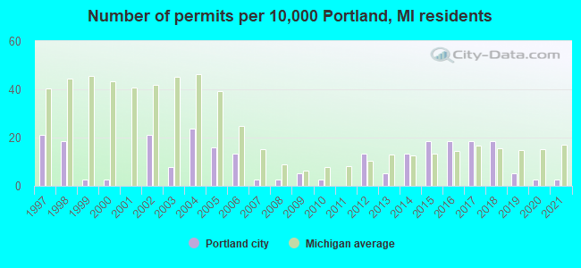Number of permits per 10,000 Portland, MI residents