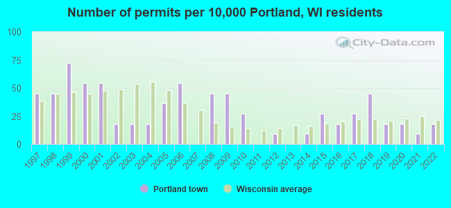Number of permits per 10,000 Portland, WI residents