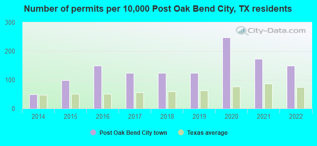 Number of permits per 10,000 Post Oak Bend City, TX residents