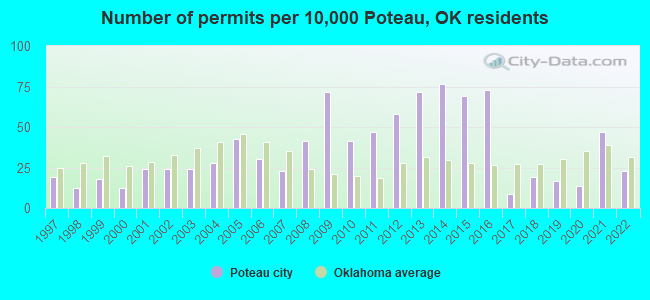 Number of permits per 10,000 Poteau, OK residents