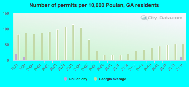Number of permits per 10,000 Poulan, GA residents