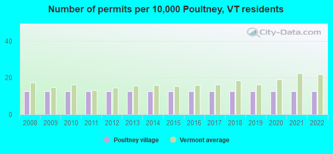 Number of permits per 10,000 Poultney, VT residents