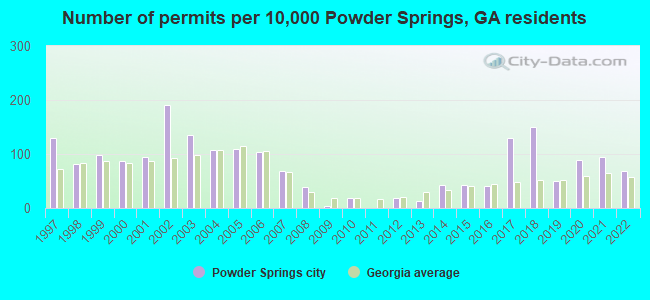 Number of permits per 10,000 Powder Springs, GA residents