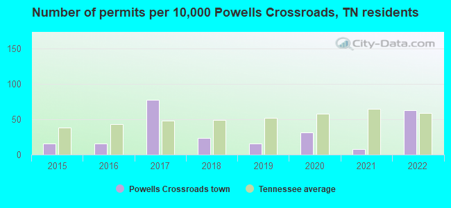 Number of permits per 10,000 Powells Crossroads, TN residents