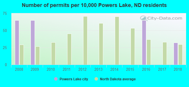Number of permits per 10,000 Powers Lake, ND residents