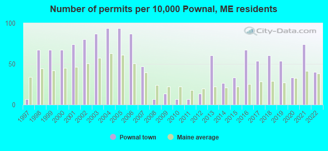 Number of permits per 10,000 Pownal, ME residents