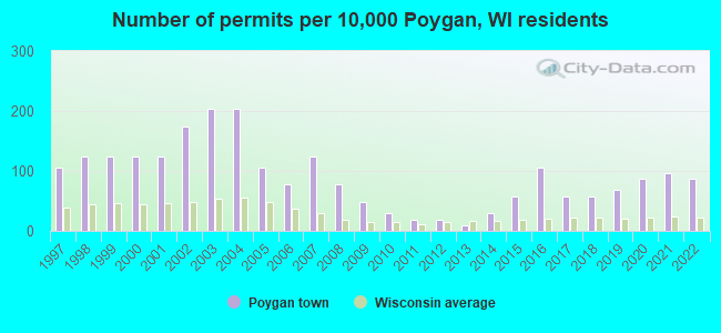 Number of permits per 10,000 Poygan, WI residents