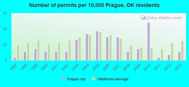 Number of permits per 10,000 Prague, OK residents