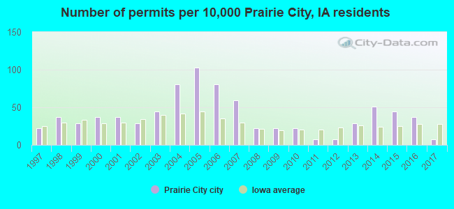 Number of permits per 10,000 Prairie City, IA residents