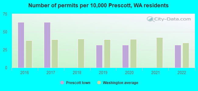 Number of permits per 10,000 Prescott, WA residents