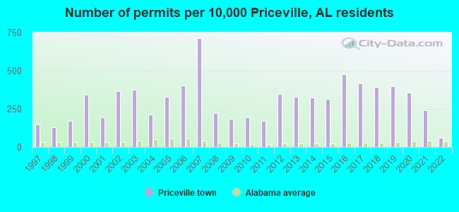 Number of permits per 10,000 Priceville, AL residents