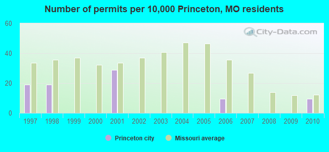 Number of permits per 10,000 Princeton, MO residents