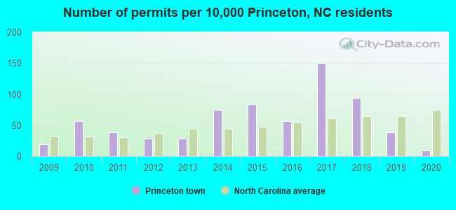 Number of permits per 10,000 Princeton, NC residents