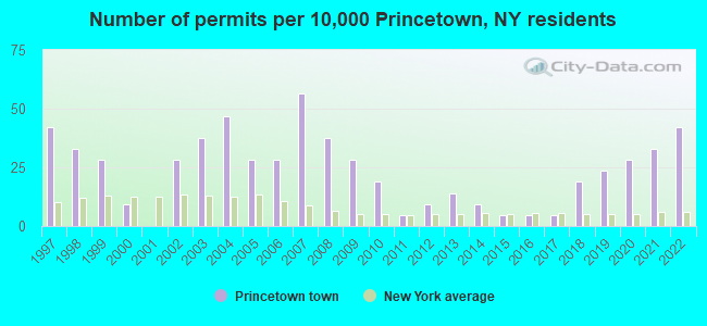 Number of permits per 10,000 Princetown, NY residents