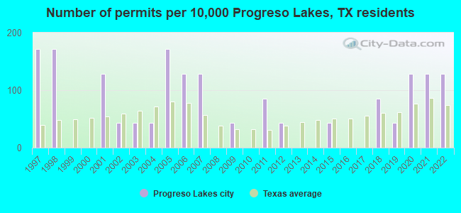Number of permits per 10,000 Progreso Lakes, TX residents