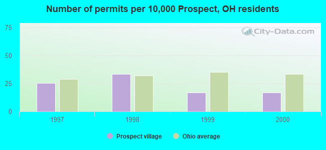 Number of permits per 10,000 Prospect, OH residents