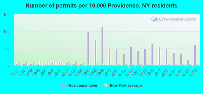 Number of permits per 10,000 Providence, NY residents