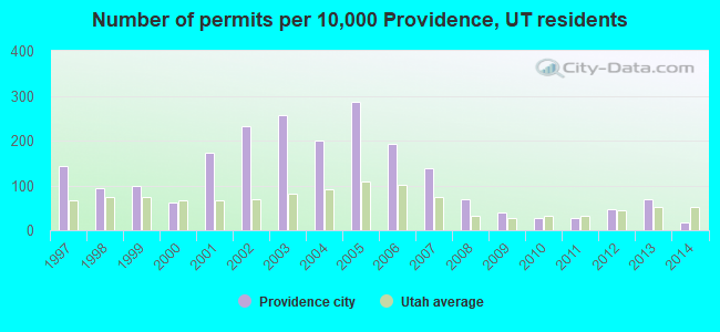 Number of permits per 10,000 Providence, UT residents