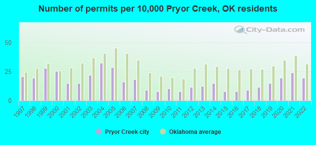 Number of permits per 10,000 Pryor Creek, OK residents