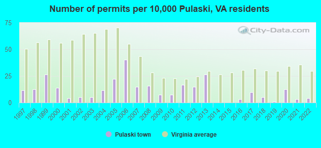 Number of permits per 10,000 Pulaski, VA residents