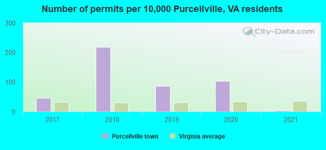 Number of permits per 10,000 Purcellville, VA residents