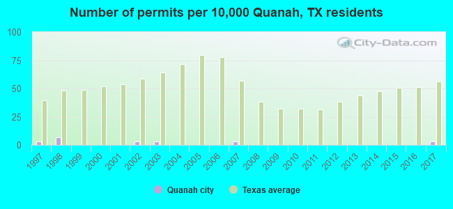 Number of permits per 10,000 Quanah, TX residents