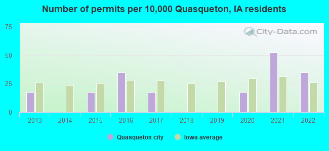 Number of permits per 10,000 Quasqueton, IA residents