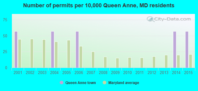 Number of permits per 10,000 Queen Anne, MD residents