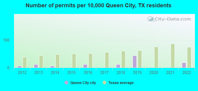 Number of permits per 10,000 Queen City, TX residents