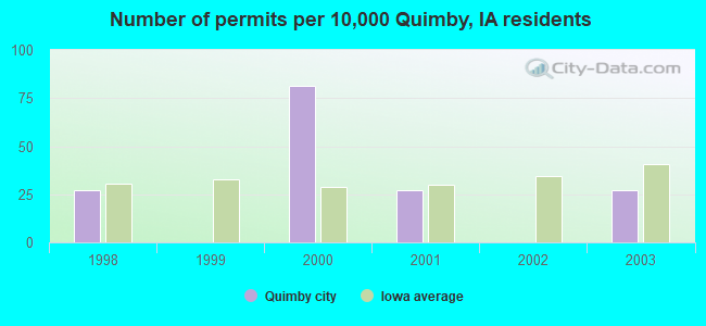 Number of permits per 10,000 Quimby, IA residents