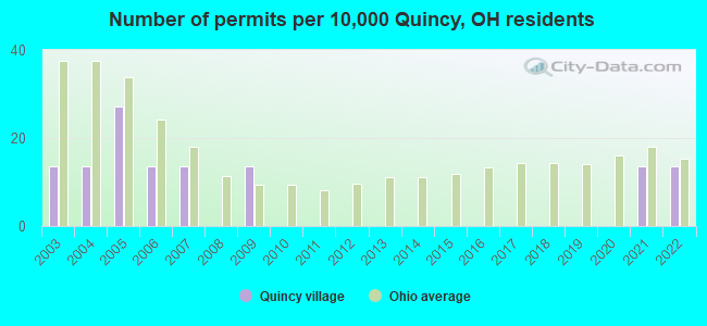 Number of permits per 10,000 Quincy, OH residents