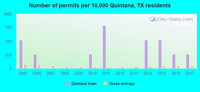 Number of permits per 10,000 Quintana, TX residents