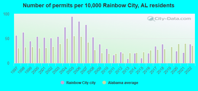 Number of permits per 10,000 Rainbow City, AL residents