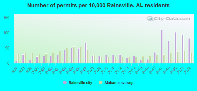 Number of permits per 10,000 Rainsville, AL residents